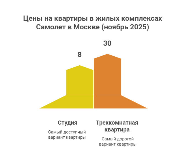 «самолет квартиры в Москве новостройки от застройщика