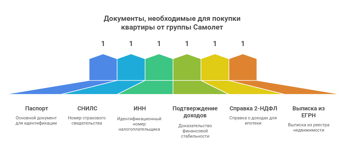 Какие новостройки группы Самолет есть в Москве